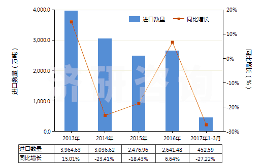 2013-2017年3月中國(guó)無(wú)煙煤(HS27011100)進(jìn)口量及增速統(tǒng)計(jì)